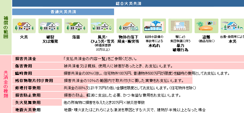 [図]総合火災共済