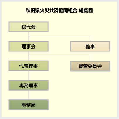 組織図